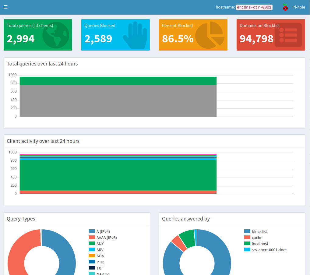 Pi-hole working dashboard